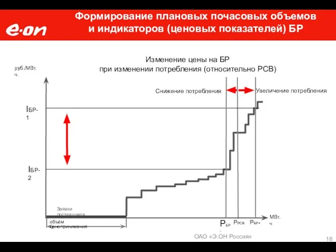 МВт.ч Заявки поставщиков объём ценопринимания Изменение цены на БР при изменении потребления