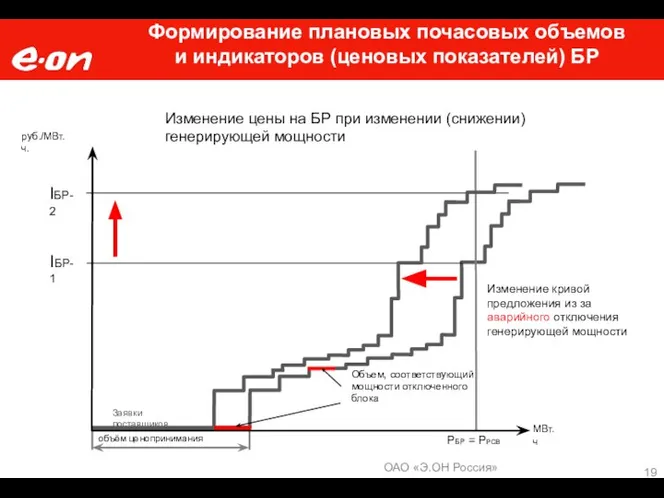 МВт.ч объём ценопринимания Изменение цены на БР при изменении (снижении) генерирующей мощности