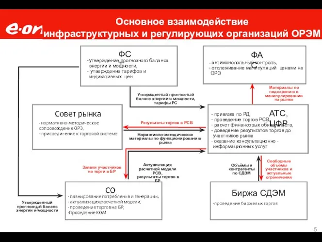 Основное взаимодействие инфраструктурных и регулирующих организаций ОРЭМ АТС, ЦФР привязка по РД,