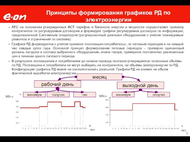 Принципы формирования графиков РД по электроэнергии МВт.ч час час МВт.ч АТС на