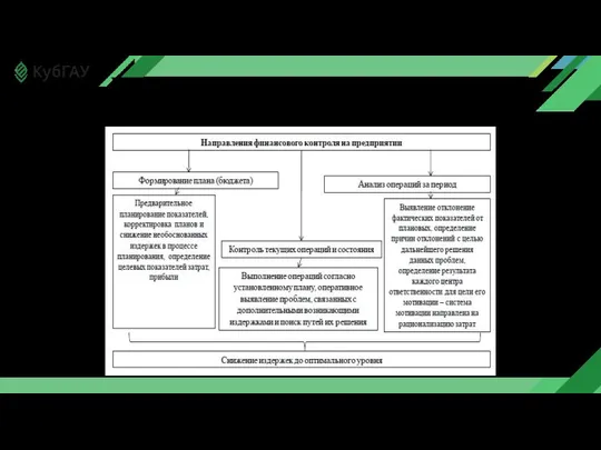 Роль финансового контроля в снижении издержек компании