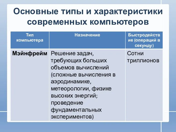 Основные типы и характеристики современных компьютеров