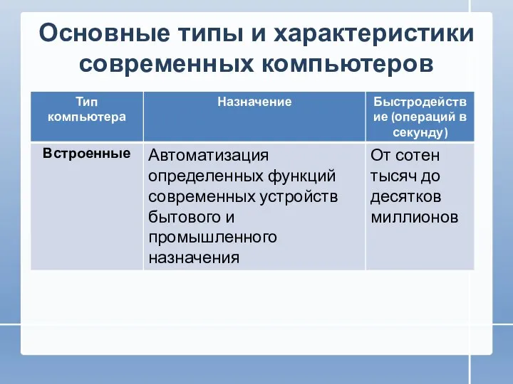 Основные типы и характеристики современных компьютеров