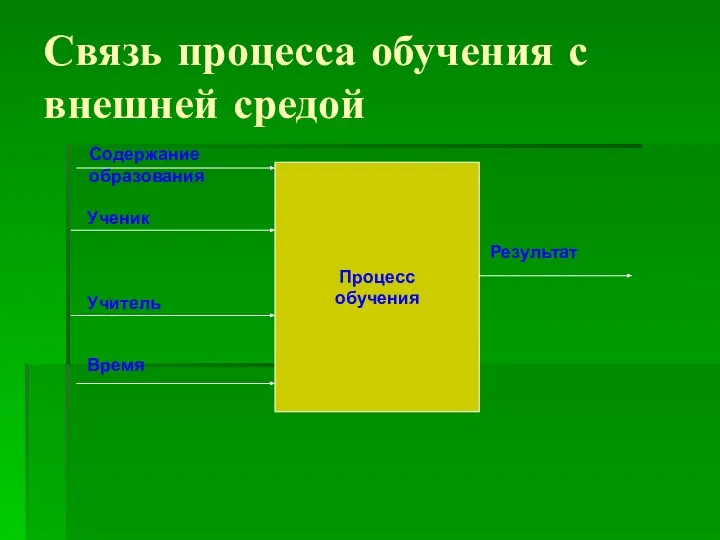 Связь процесса обучения с внешней средой Процесс обучения Содержание образования Ученик Учитель Время Результат