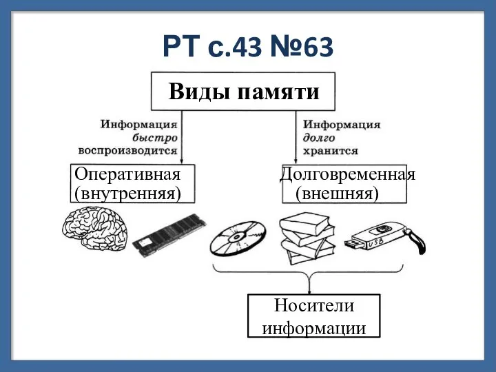 РТ с.43 №63 Виды памяти Оперативная (внешняя) Долговременная (внутренняя) Носители информации