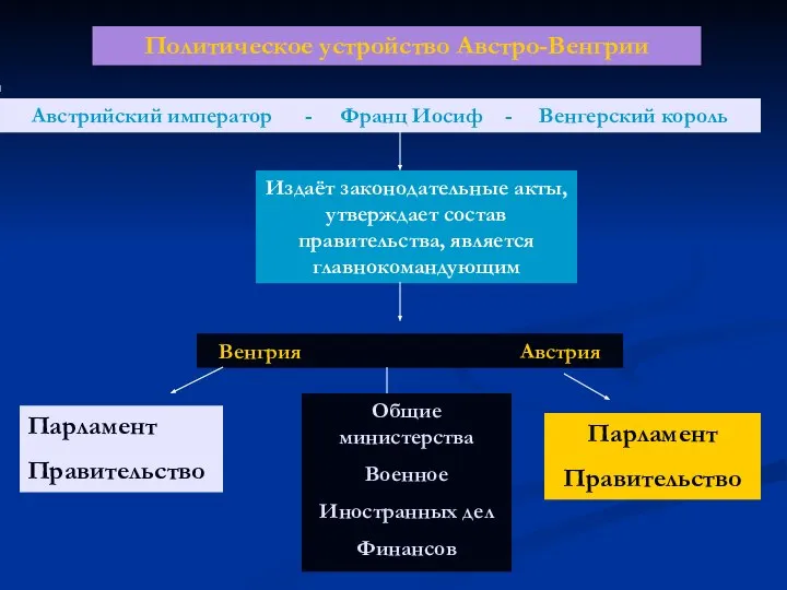 Политическое устройство Австро-Венгрии Австрийский император - Франц Иосиф - Венгерский король Издаёт