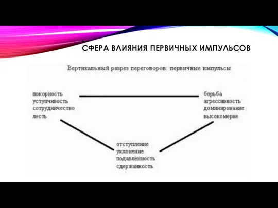 . СФЕРА ВЛИЯНИЯ ПЕРВИЧНЫХ ИМПУЛЬСОВ