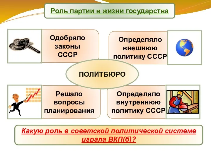 ПОЛИТБЮРО Роль партии в жизни государства Какую роль в советской политической системе играла ВКП(б)?