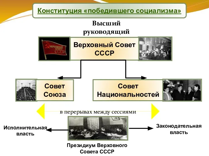 Конституция «победившего социализма» Высший руководящий орган в перерывах между сессиями Законодательная власть Исполнительная власть