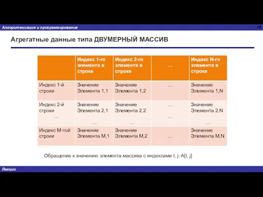 Агрегатные данные типа ДВУМЕРНЫЙ МАССИВ Обращение к значению элемента массива с индексами I, j: A[I, j]