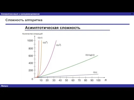 Сложность алгоритма