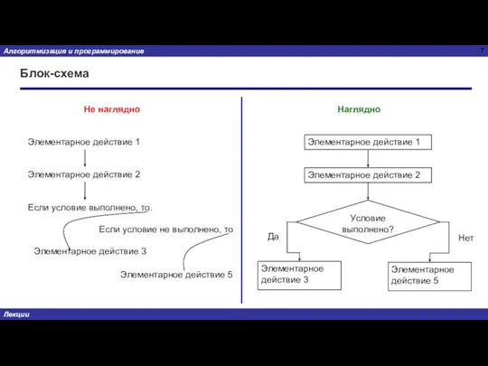 Блок-схема Не наглядно Наглядно Элементарное действие 1 Элементарное действие 2 Если условие