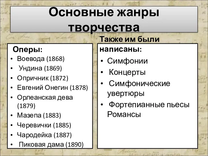 Симфонии Концерты Симфонические увертюры Фортепианные пьесы Романсы Воевода (1868) Ундина (1869) Опричник