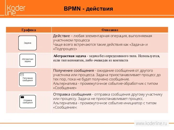 BPMN - действия