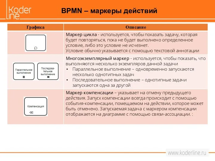 BPMN – маркеры действий