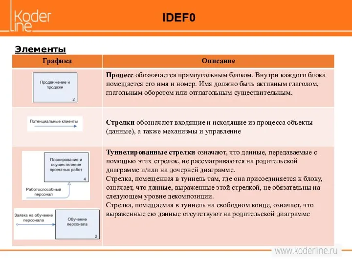 Элементы IDEF0