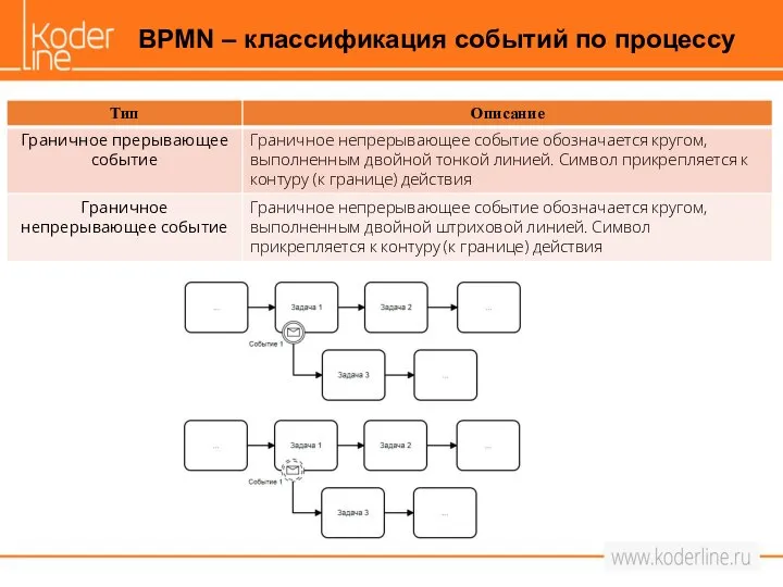 BPMN – классификация событий по процессу