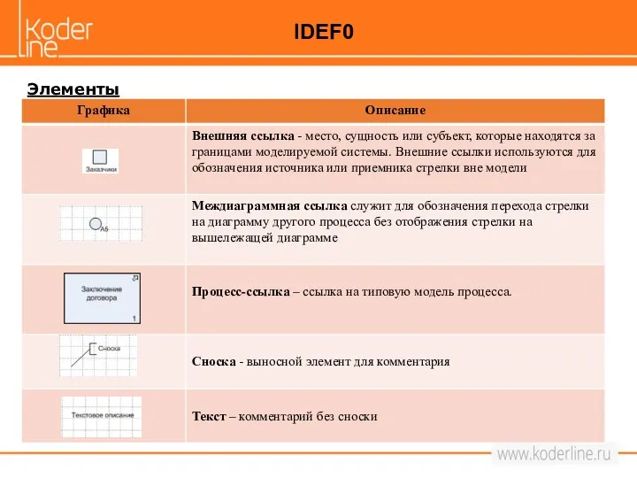 Элементы IDEF0