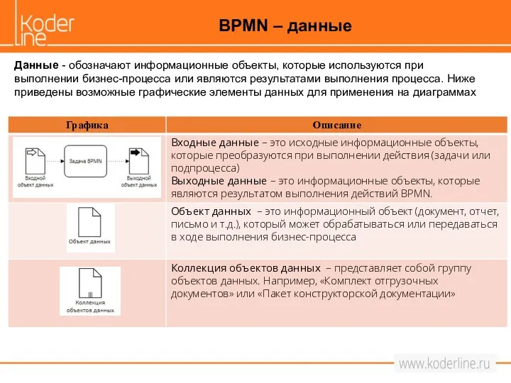 BPMN – данные Данные - обозначают информационные объекты, которые используются при выполнении