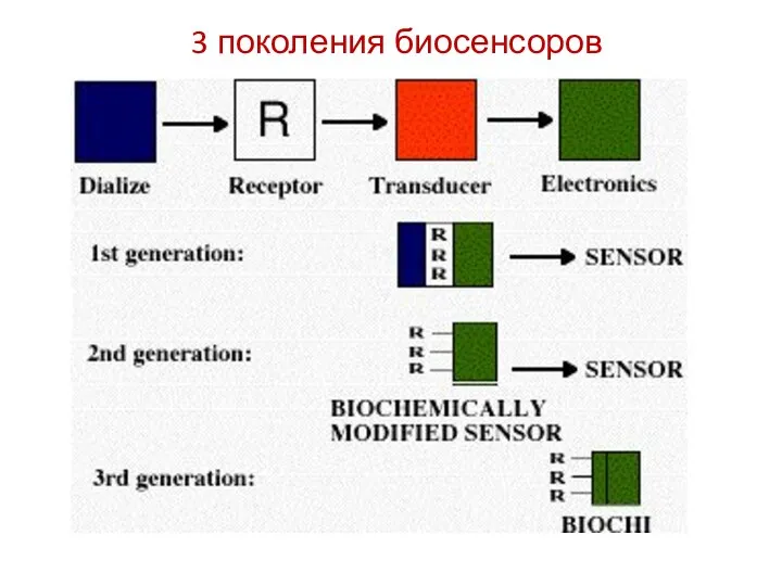 3 поколения биосенсоров