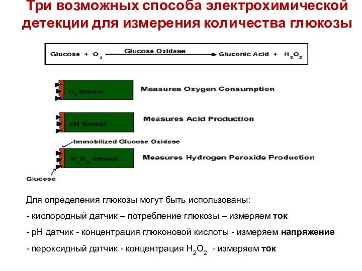 Три возможных способа электрохимической детекции для измерения количества глюкозы Для определения глюкозы