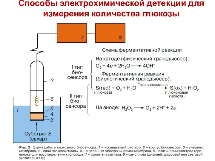 Способы электрохимической детекции для измерения количества глюкозы