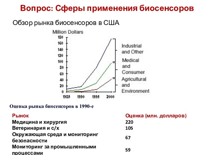 Вопрос: Сферы применения биосенсоров Обзор рынка биосенсоров в США Оценка рынка биосенсоров в 1990-е