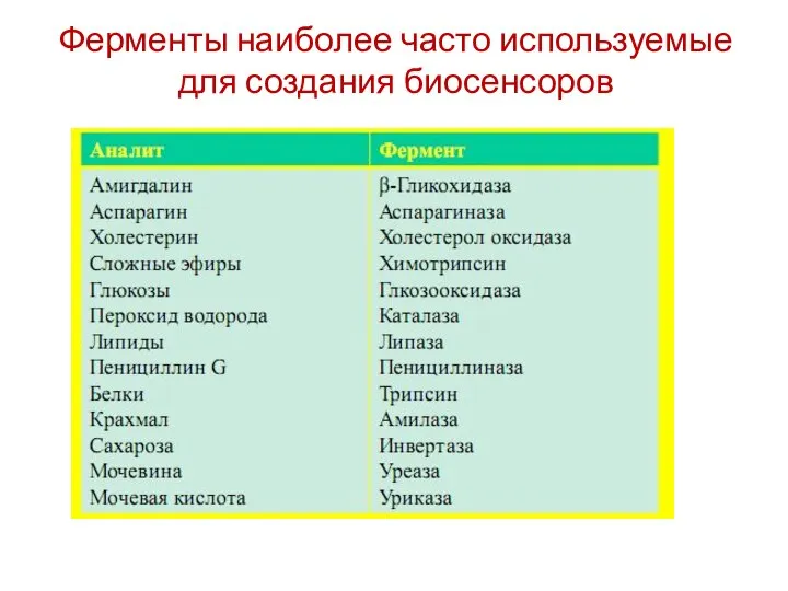 Ферменты наиболее часто используемые для создания биосенсоров