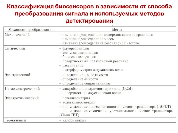 Классификация биосенсоров в зависимости от способа преобразования сигнала и используемых методов детектирования