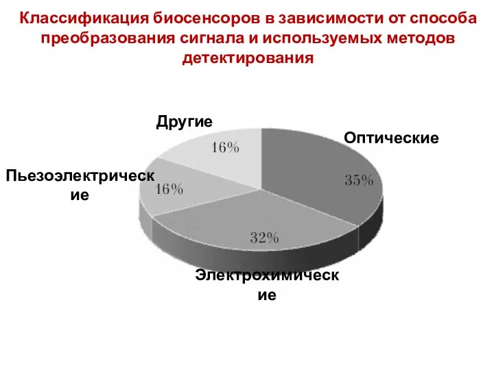 Классификация биосенсоров в зависимости от способа преобразования сигнала и используемых методов детектирования Оптические Электрохимические Пьезоэлектрические Другие