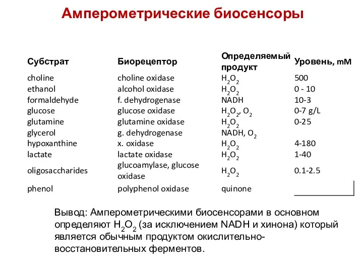 Амперометрические биосенсоры Вывод: Амперометрическими биосенсорами в основном определяют H2O2 (за исключением NADH