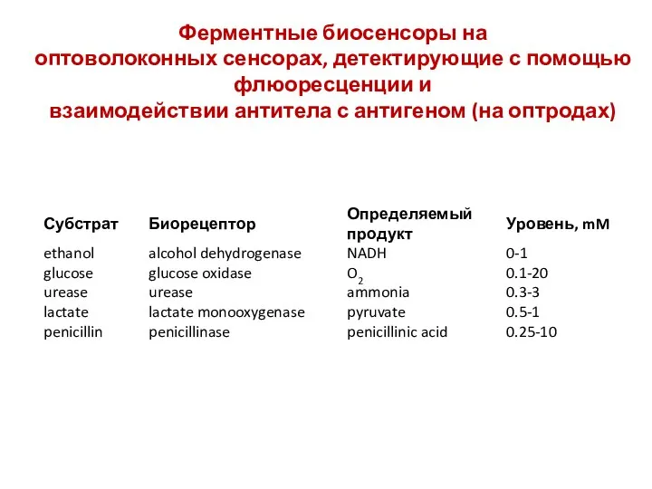 Ферментные биосенсоры на оптоволоконных сенсорах, детектирующие с помощью флюоресценции и взаимодействии антитела с антигеном (на оптродах)