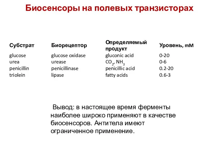 Биосенсоры на полевых транзисторах Вывод: в настоящее время ферменты наиболее широко применяют