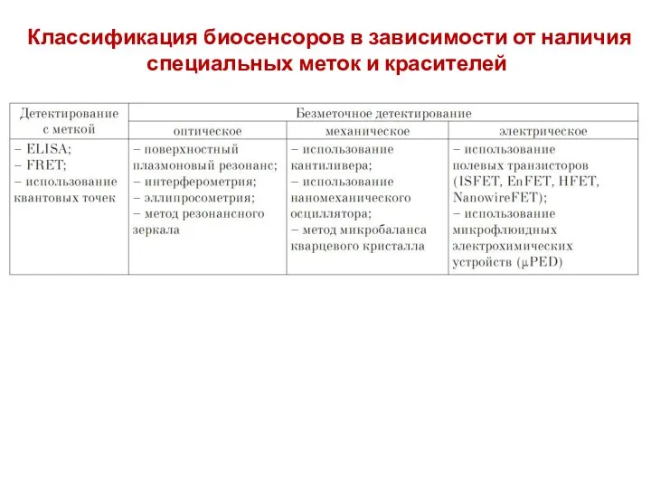 Классификация биосенсоров в зависимости от наличия специальных меток и красителей Молекулы биорецептора,