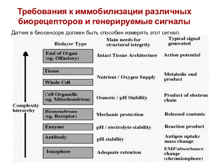 Требования к иммобилизации различных биорецепторов и генерируемые сигналы Датчик в биосенсоре должен