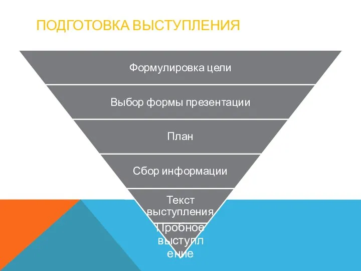 ПОДГОТОВКА ВЫСТУПЛЕНИЯ