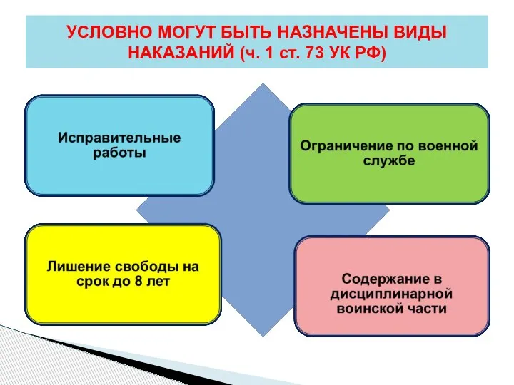 УСЛОВНО МОГУТ БЫТЬ НАЗНАЧЕНЫ ВИДЫ НАКАЗАНИЙ (ч. 1 ст. 73 УК РФ)