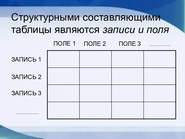 Структурными составляющими таблицы являются записи и поля ПОЛЕ 1 ПОЛЕ 2 ПОЛЕ