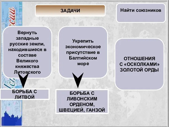 ЗАДАЧИ Вернуть западные русские земли, находившиеся в составе Великого княжества Литовского Укрепить