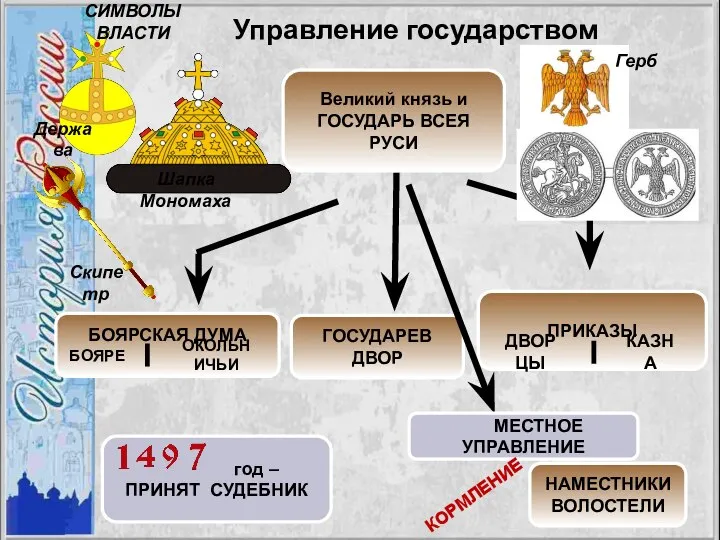 Управление государством Великий князь и ГОСУДАРЬ ВСЕЯ РУСИ БОЯРСКАЯ ДУМА БОЯРЕ ОКОЛЬНИЧЬИ