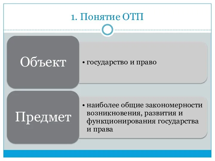 1. Понятие ОТП