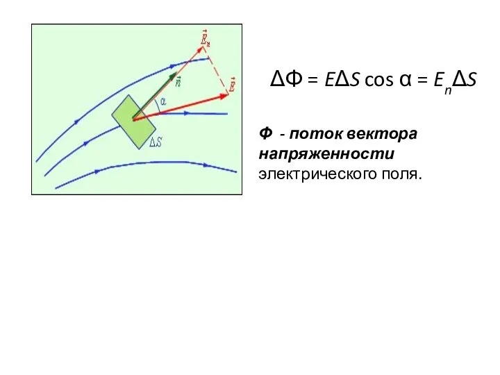 ΔΦ = EΔS cos α = EnΔS Φ - поток вектора напряженности электрического поля.
