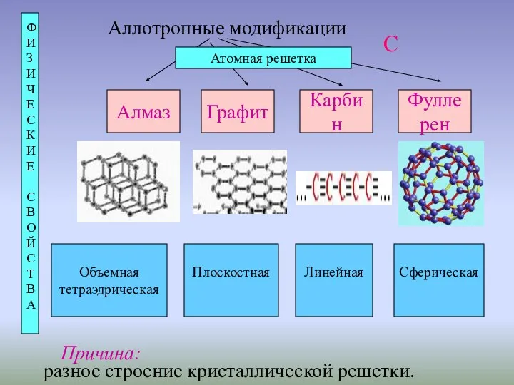 Аллотропные модификации Алмаз Графит Карбин Фулле рен Атомная решетка разное строение кристаллической