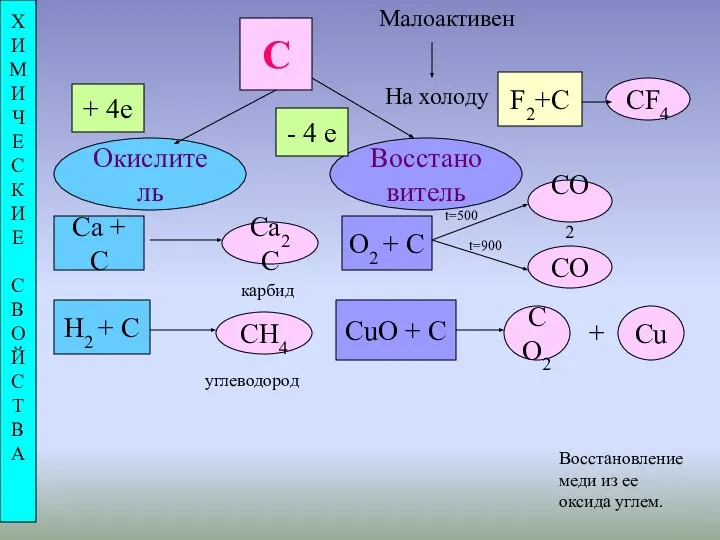 С Малоактивен На холоду Окислитель Восстановитель Х И М И Ч Е
