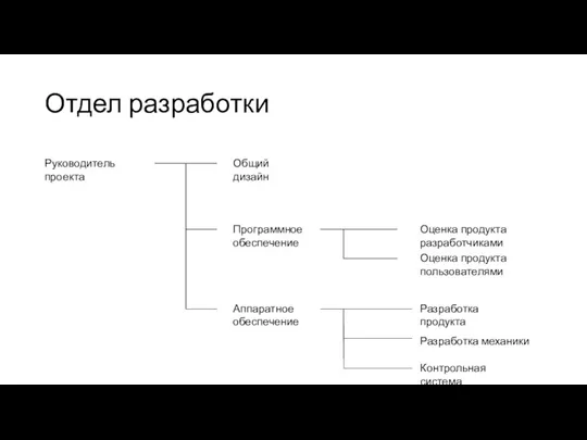 Отдел разработки Руководитель проекта Общий дизайн Программное обеспечение Аппаратное обеспечение Оценка продукта