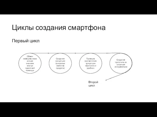 Циклы создания смартфона Первый цикл Обмен неформализованным знанием внутри проектной команды Создание