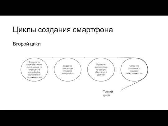 Циклы создания смартфона Второй цикл Восприятие неформализованного знания по упрощению интерфейса принятого