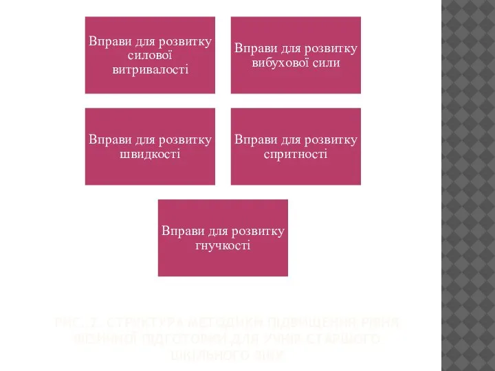 РИС. 2. СТРУКТУРА МЕТОДИКИ ПІДВИЩЕННЯ РІВНЯ ФІЗИЧНОЇ ПІДГОТОВКИ ДЛЯ УЧНІВ СТАРШОГО ШКІЛЬНОГО