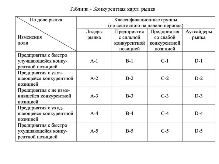 Таблица - Конкурентная карта рынка