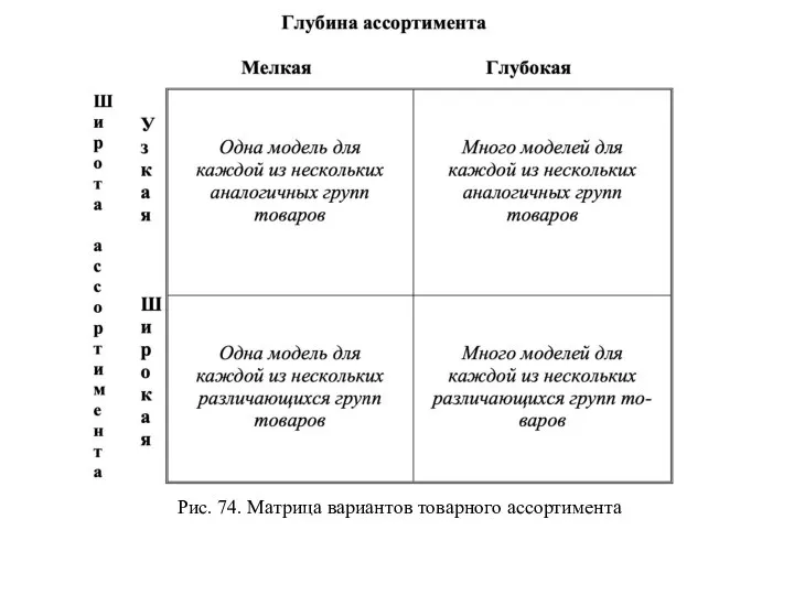 Рис. 74. Матрица вариантов товарного ассортимента